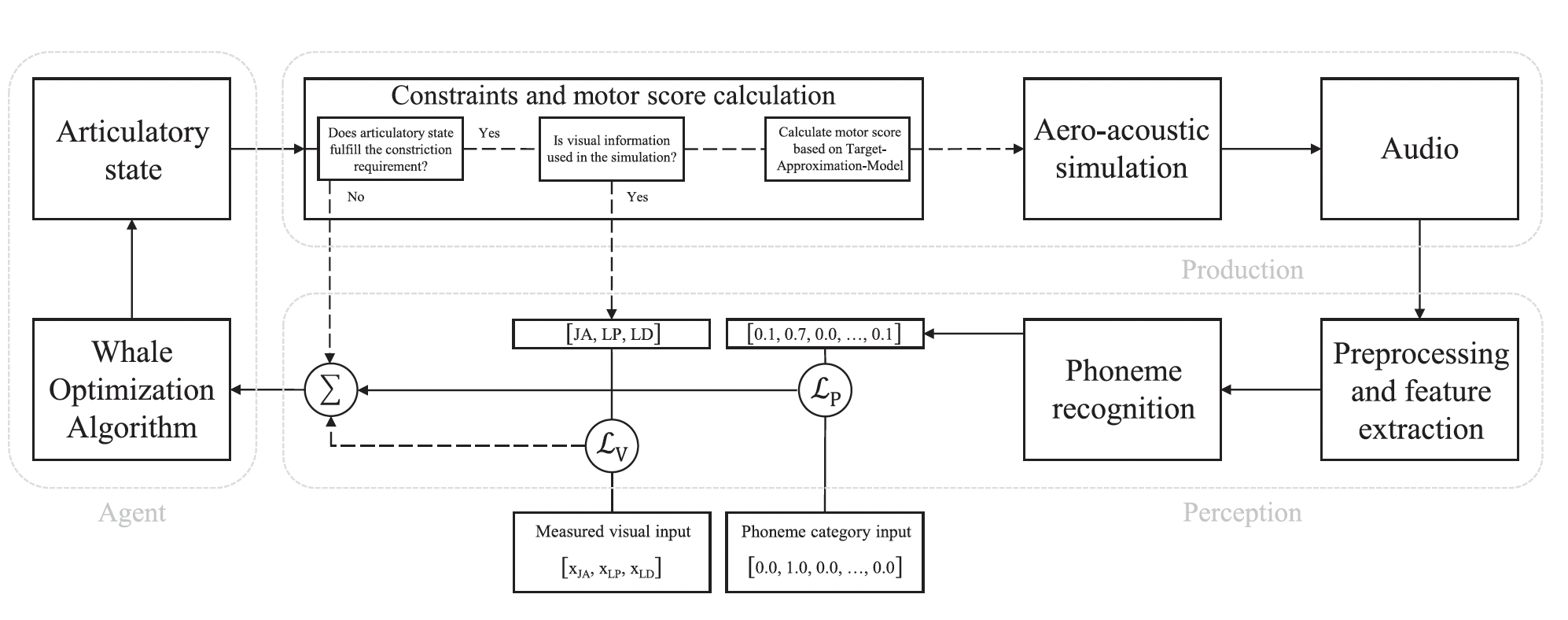 Multimodal Learning Architecture