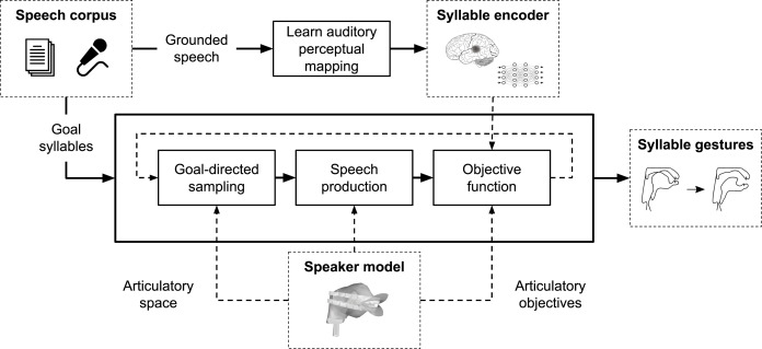 Vocal Learning Simulation